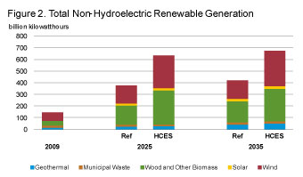 Figure 2. Total Non-Hydroelectric renewable generation.