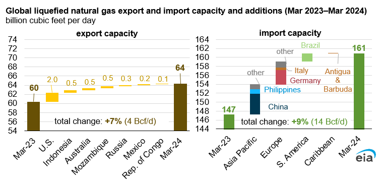A chart of Global liquefied natural gas export and import capacity and additions (Mar 2023–Mar 2024)
