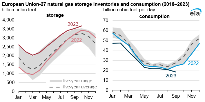European Union-27 natural gas storage inventories and consumption (2018‒2023)
