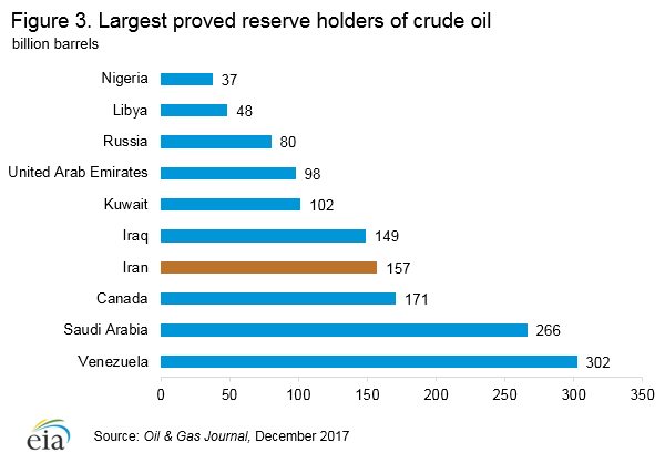 Largest proved reserve holders of  crude oil