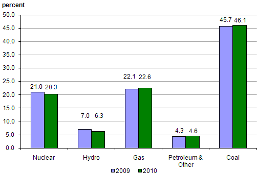 Figure 5. Share of Electric Power Sector Net Generation by Energy Source, 2009 vs. 2010