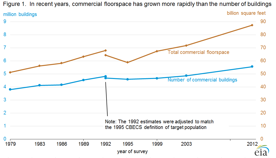 Figure 1.  In recent years, commercial floorspace has grown more rapidly than the number of buildings 

