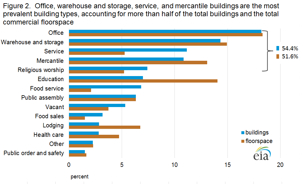 Figure 2.  Office, warehouse and storage, service, and mercantile buildings are the most prevalent building types, accounting for more than half of the total buildings and the total commercial floorspace