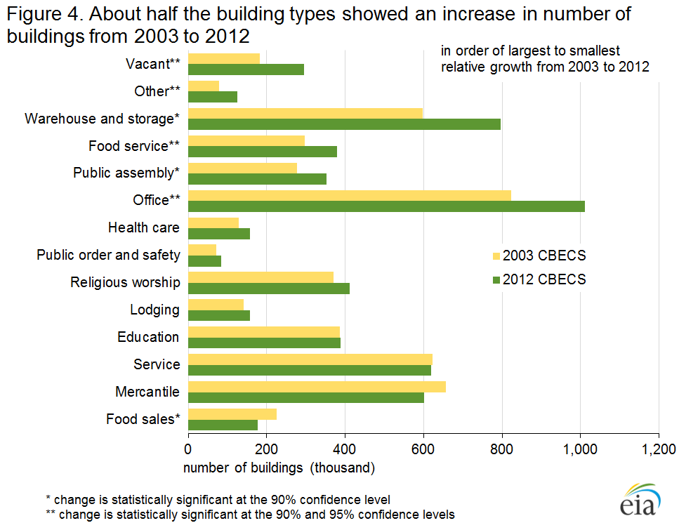 Figure 4. About half the building types showed an increase in number of buildings from 2003 to 2012