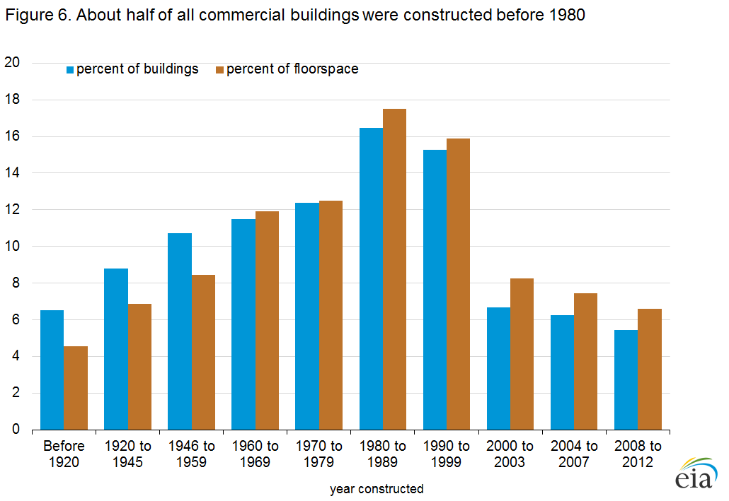 Figure 6. About half of all commercial buildings were constructed before 1980