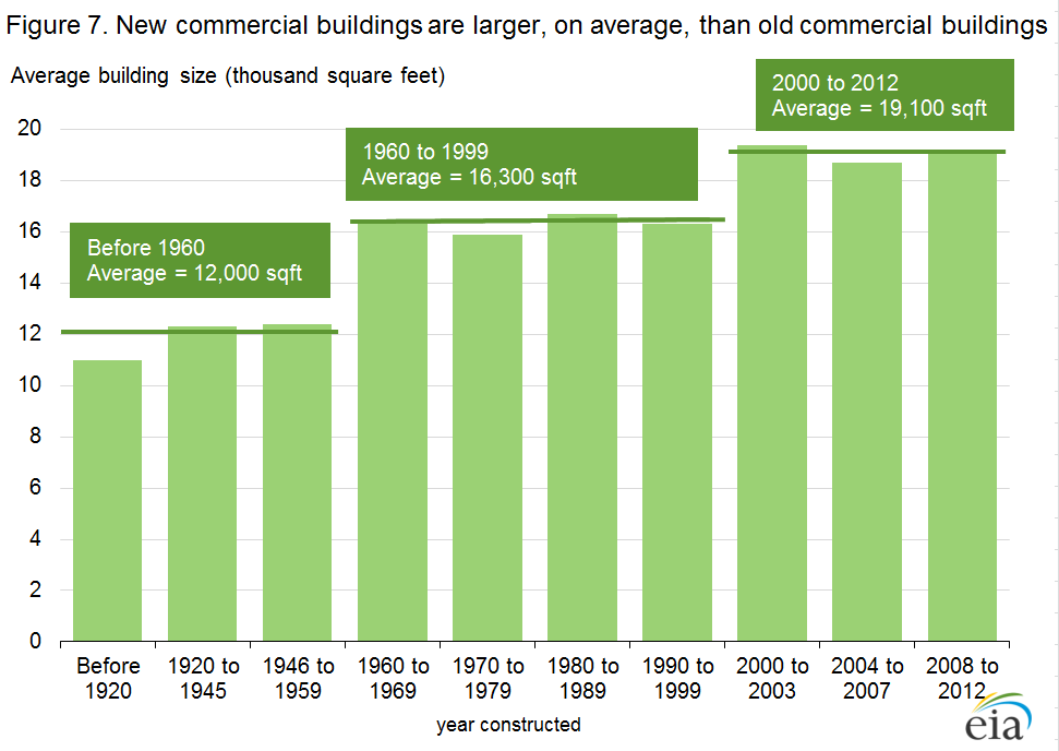 Figure 7. New commercial buildings are larger, on average, than old commercial buildings