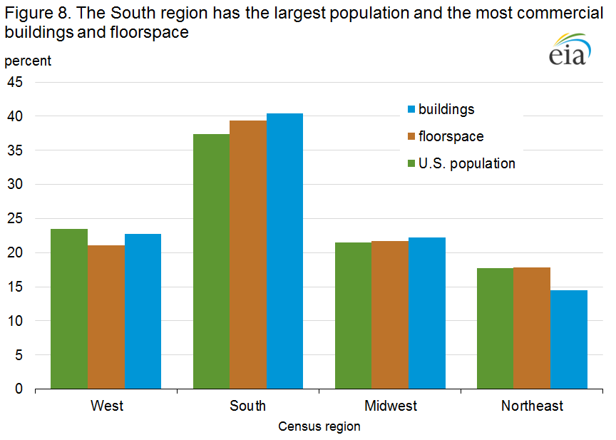 Figure 8. The South region has the largest population and the most commercial buildings and floorspace