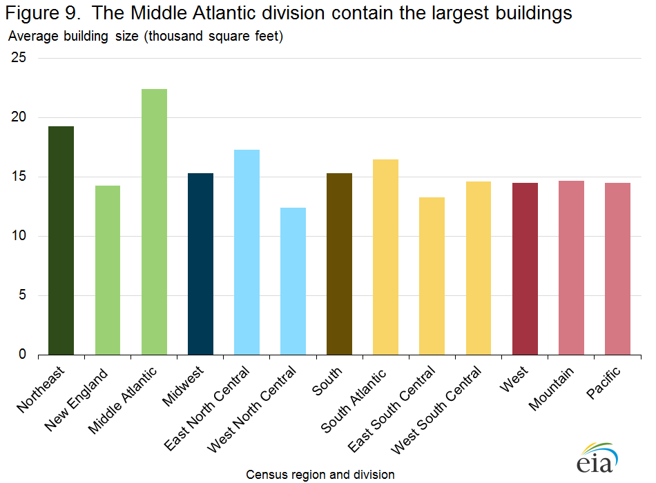 Figure 9. The Middle Atlantic division contain the largest buildings