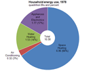 Pie Chart