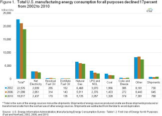 manufacturing energy consumption