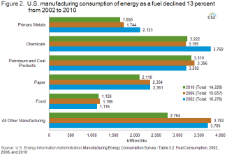 manufacturing energy consumption decline