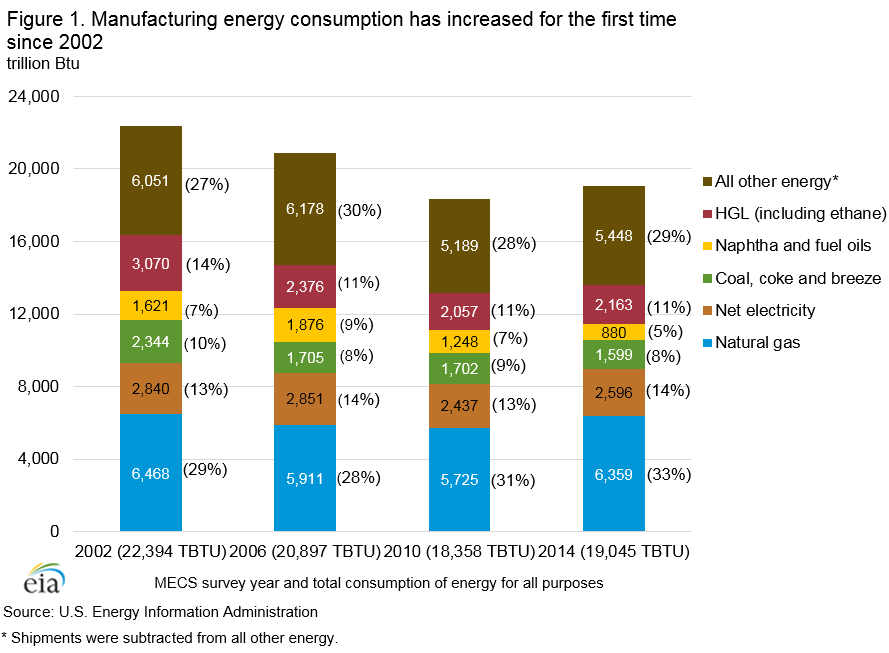 Figure 1. Manufacturing energy consumption has increased for the first time since 2002