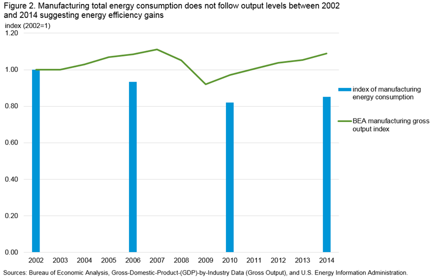 Figure 2. Manufacturing total energy consumption does not follow output levels between 2002 and 2014 suggesting energy efficiency gains