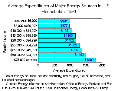 Average Expenditures of Major Energy Sources in U.S. Households, 1993