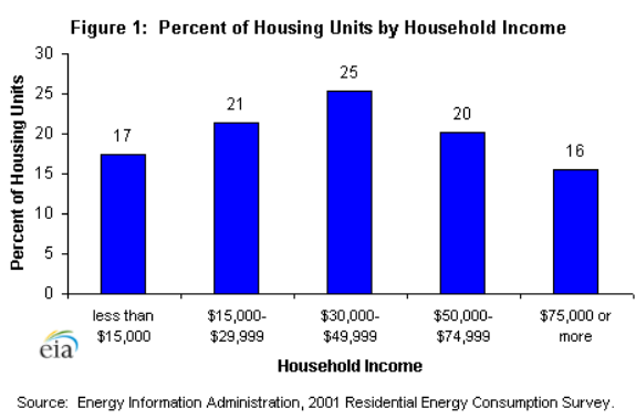 Figure 1: Percent of housing units by household income