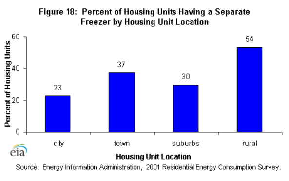 Figure 18: Percent of Housing Units by Household Income