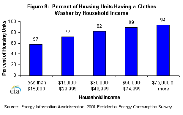 Figure 9: Percent of housing units by household income