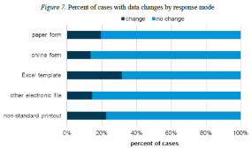 Figure 7. Percent of cases with data changes by response mode