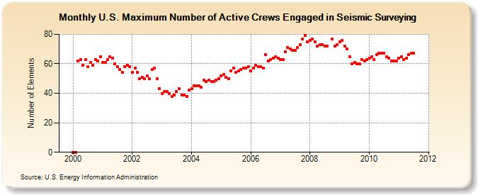 U.S. Maximum Number of Active Crews Engaged in Seismic Surveying  (Number of Elements)