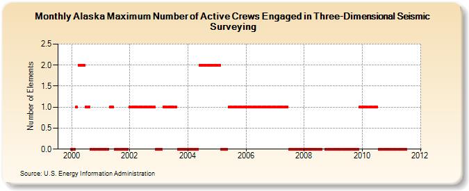 Alaska Maximum Number of Active Crews Engaged in Three-Dimensional Seismic Surveying  (Number of Elements)