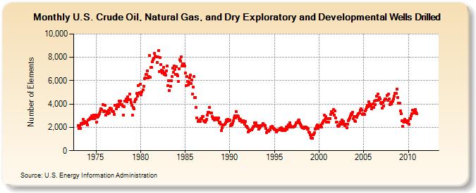 U.S. Crude Oil, Natural Gas, and Dry Exploratory and Developmental Wells Drilled  (Number of Elements)