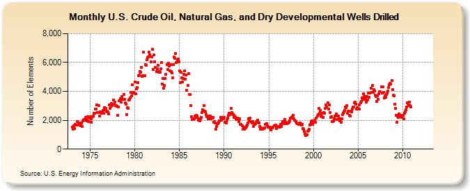 U.S. Crude Oil, Natural Gas, and Dry Developmental Wells Drilled  (Number of Elements)