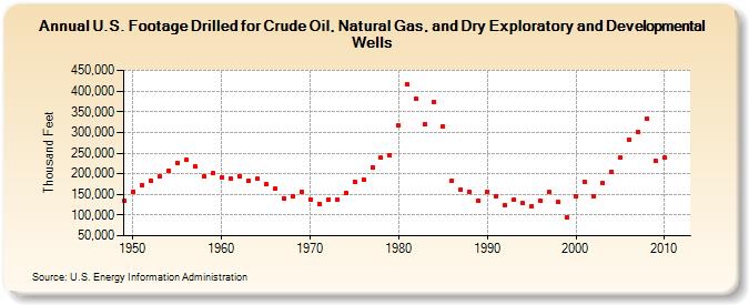 U.S. Footage Drilled for Crude Oil, Natural Gas, and Dry Exploratory and Developmental  Wells  (Thousand Feet)