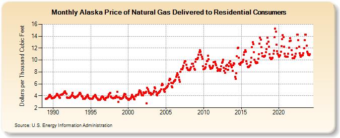 Alaska Price of Natural Gas Delivered to Residential Consumers (Dollars per Thousand Cubic Feet)