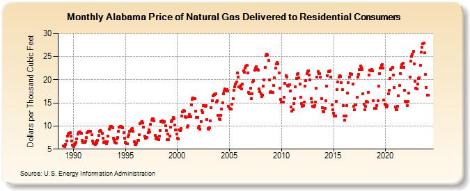 Alabama Price of Natural Gas Delivered to Residential Consumers (Dollars per Thousand Cubic Feet)