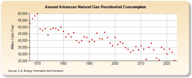 Arkansas Natural Gas Residential Consumption  (Million Cubic Feet)