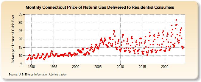 Connecticut Price of Natural Gas Delivered to Residential Consumers (Dollars per Thousand Cubic Feet)
