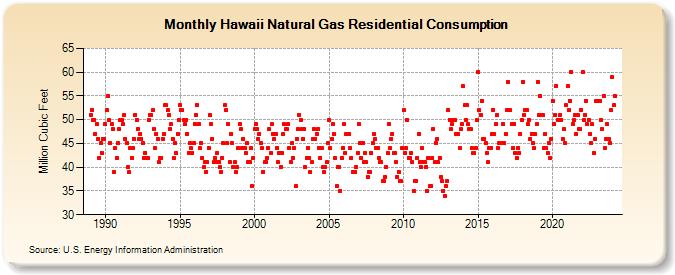 Hawaii Natural Gas Residential Consumption  (Million Cubic Feet)