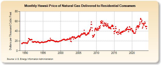 Hawaii Price of Natural Gas Delivered to Residential Consumers (Dollars per Thousand Cubic Feet)