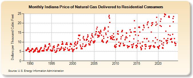 Indiana Price of Natural Gas Delivered to Residential Consumers (Dollars per Thousand Cubic Feet)