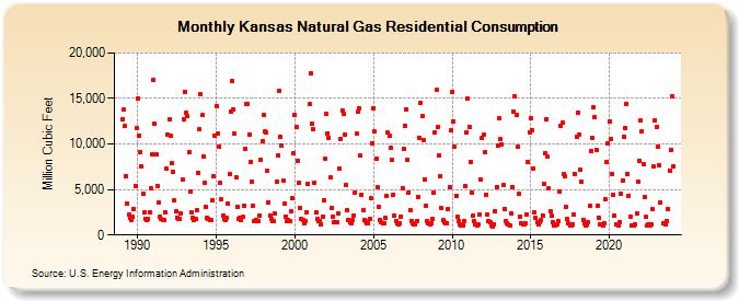 Kansas Natural Gas Residential Consumption  (Million Cubic Feet)