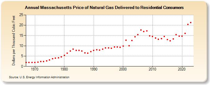 massachusetts-price-of-natural-gas-delivered-to-residential-consumers