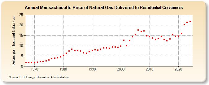 massachusetts-price-of-natural-gas-delivered-to-residential-consumers