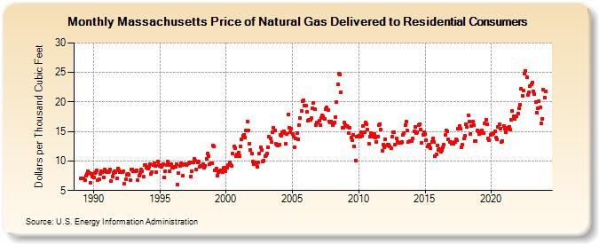 Massachusetts Price of Natural Gas Delivered to Residential Consumers (Dollars per Thousand Cubic Feet)