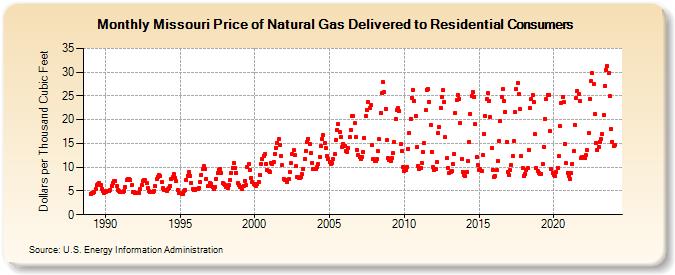 Missouri Price of Natural Gas Delivered to Residential Consumers (Dollars per Thousand Cubic Feet)
