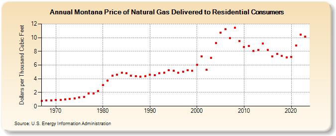 Montana Price of Natural Gas Delivered to Residential Consumers (Dollars per Thousand Cubic Feet)