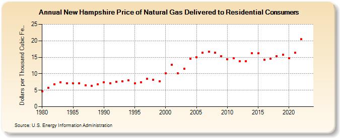 New Hampshire Price of Natural Gas Delivered to Residential Consumers (Dollars per Thousand Cubic Feet)