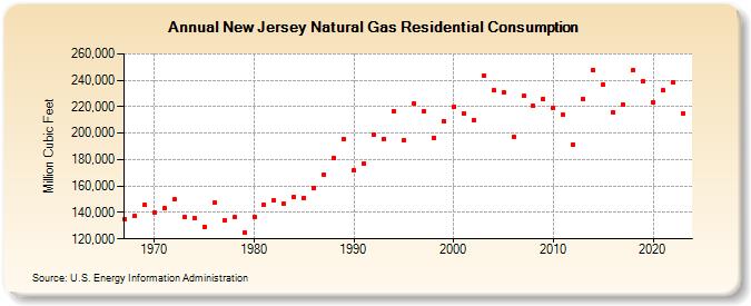 New Jersey Natural Gas Residential Consumption  (Million Cubic Feet)