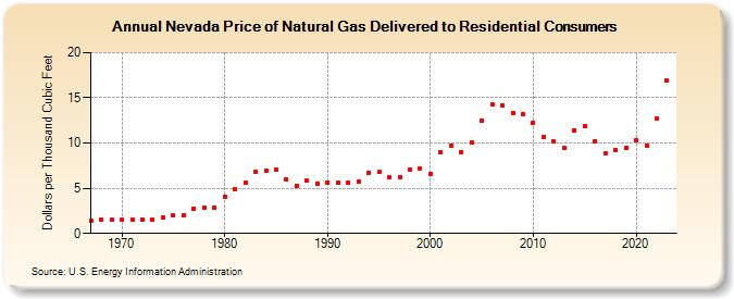 Nevada Price of Natural Gas Delivered to Residential Consumers (Dollars per Thousand Cubic Feet)