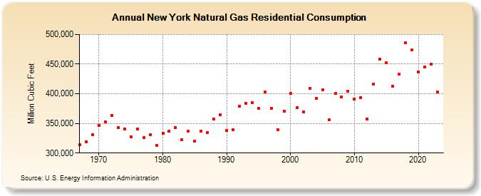 New York Natural Gas Residential Consumption  (Million Cubic Feet)