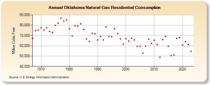 Oklahoma Natural Gas Residential Consumption  (Million Cubic Feet)