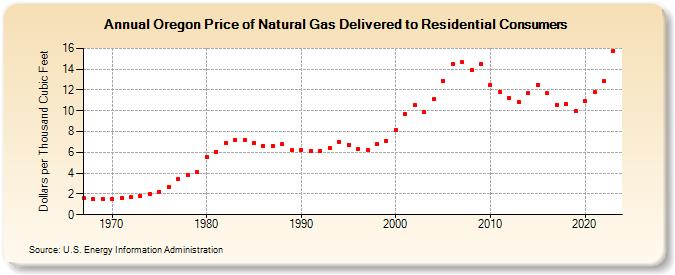 Oregon Price of Natural Gas Delivered to Residential Consumers (Dollars per Thousand Cubic Feet)