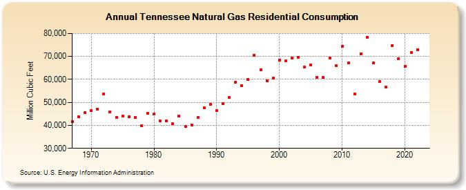 Tennessee Natural Gas Residential Consumption  (Million Cubic Feet)