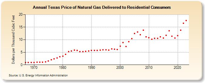 Texas Price of Natural Gas Delivered to Residential Consumers (Dollars per Thousand Cubic Feet)