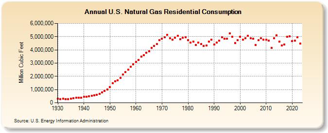 U.S. Natural Gas Residential Consumption  (Million Cubic Feet)