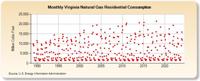 Virginia Natural Gas Residential Consumption  (Million Cubic Feet)